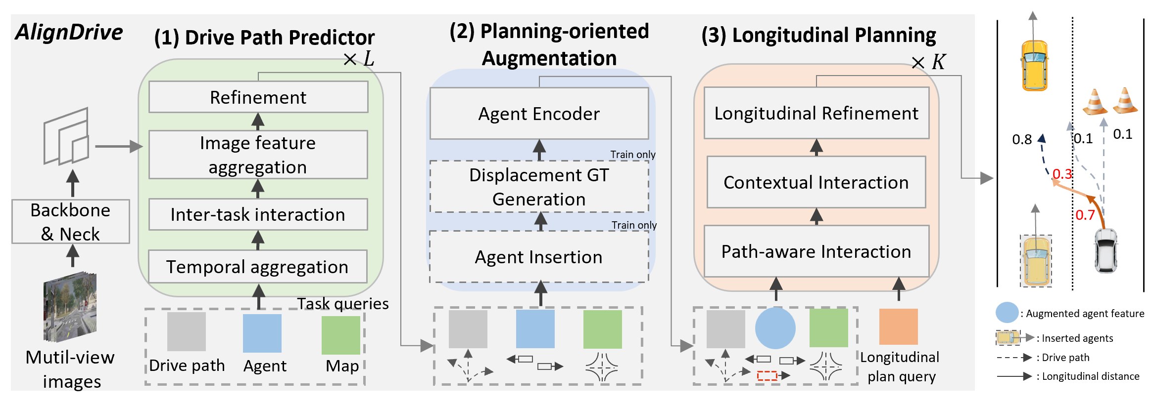 AlignDrive organizes end-to-end planning around a predicted drive path, then performs longitudinal reasoning along that path and augments training with safety-critical interactions.