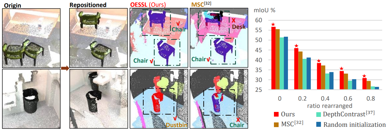 Mitigating Object Dependencies: Improving Point Cloud Self-Supervised Learning through Object Exchange teaser image