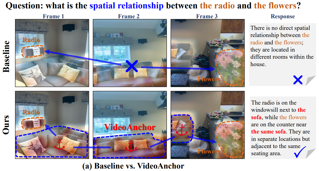 VideoAnchor: Reinforcing Subspace-Structured Visual Cues for Coherent Visual-Spatial Reasoning